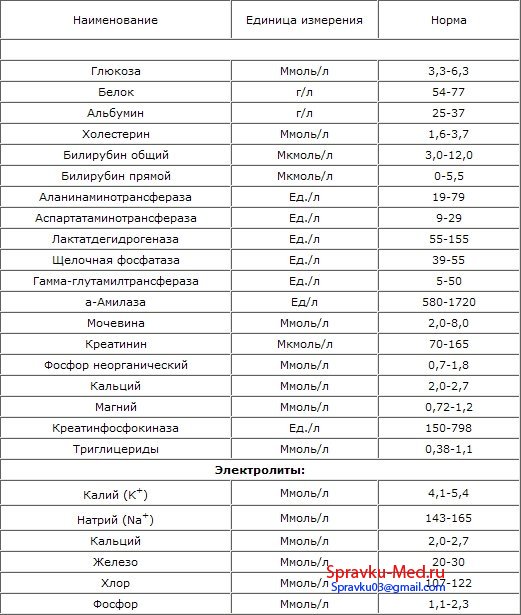 Анализ крови